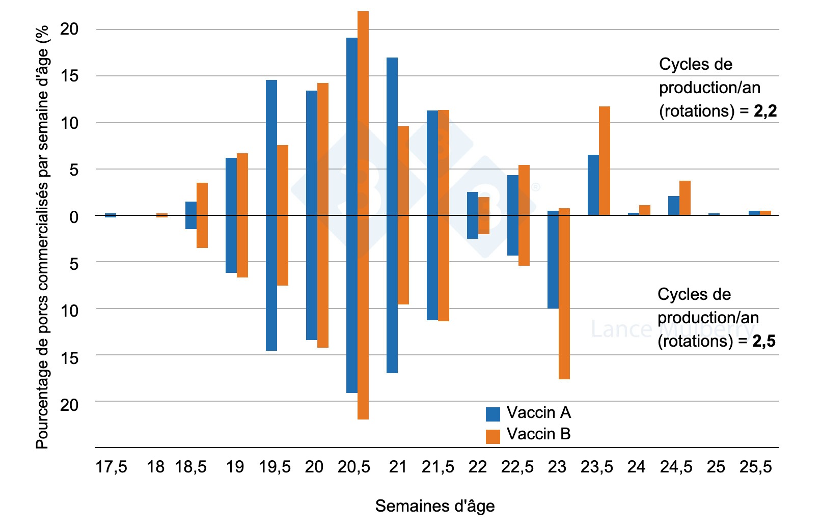<p>Figure 3 : Deux élevages, mais l'un d'entre eux présente une variation moindre des taux de croissance, ce qui signifie qu'il y a moins de porcs à croissance lente en raison des différences dans le programme de vaccination. Moins de porcs à croissance lente signifie que les bâtiments se vident plus tôt sans entraîner autant de pénalités.</p>